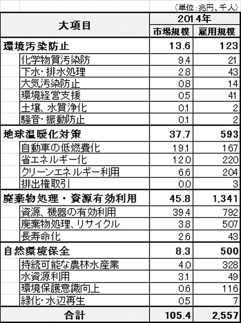 環境と観光産業の市場規模と雇用規模