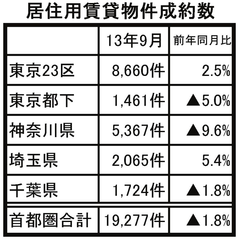 居住用賃貸物件成約数