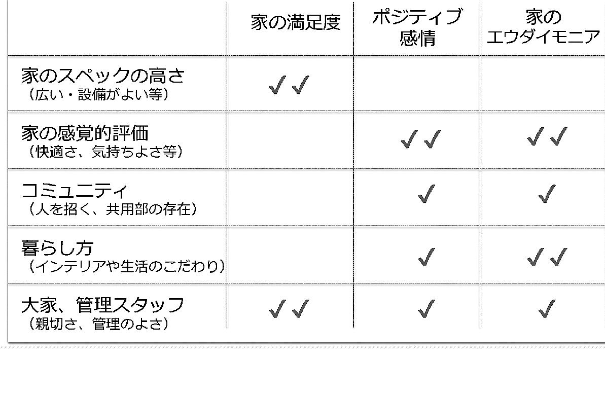 ひとり暮らしの住まいの幸福度を高める手段。ハードの設備投資だけに頼らないで、住民の幸福度向上が可能であることがわかる