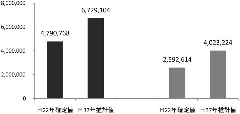 65歳以上と75歳以上の単身世帯数(左の棒グラフが65歳以上、右が75歳以上)