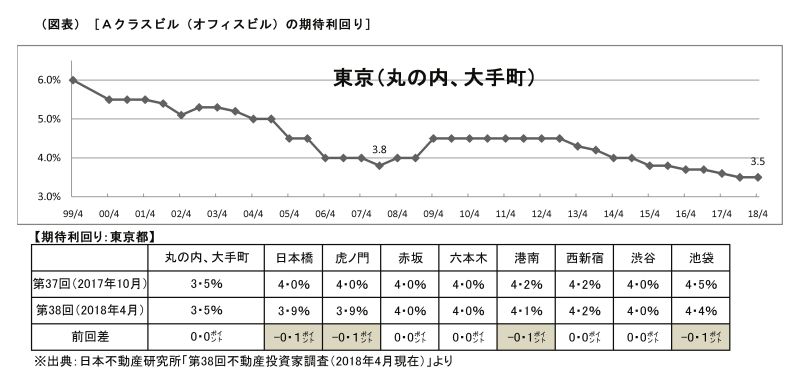 日本不動産研究所「第38回不動産投資家調査」(4月現在)より