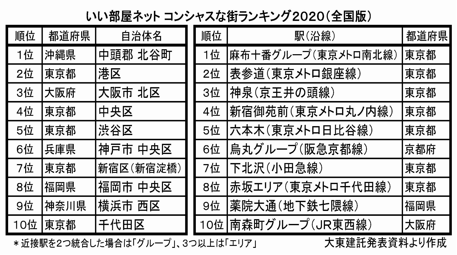 刺激的な街を探すヒントに 大東建託 〝コンシャス〟な街ランキング発表