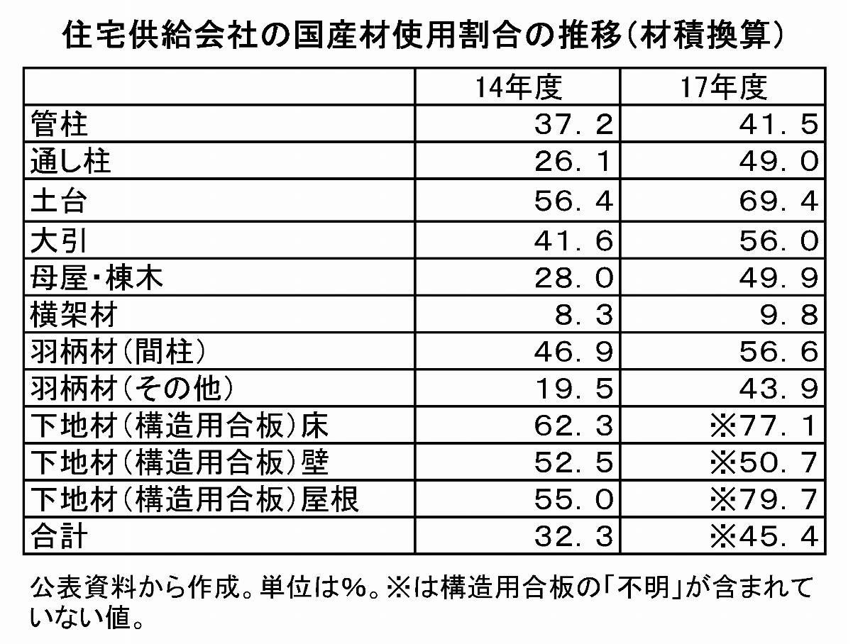 国産材使用は45%超 木住協 木造軸組みで実態調査