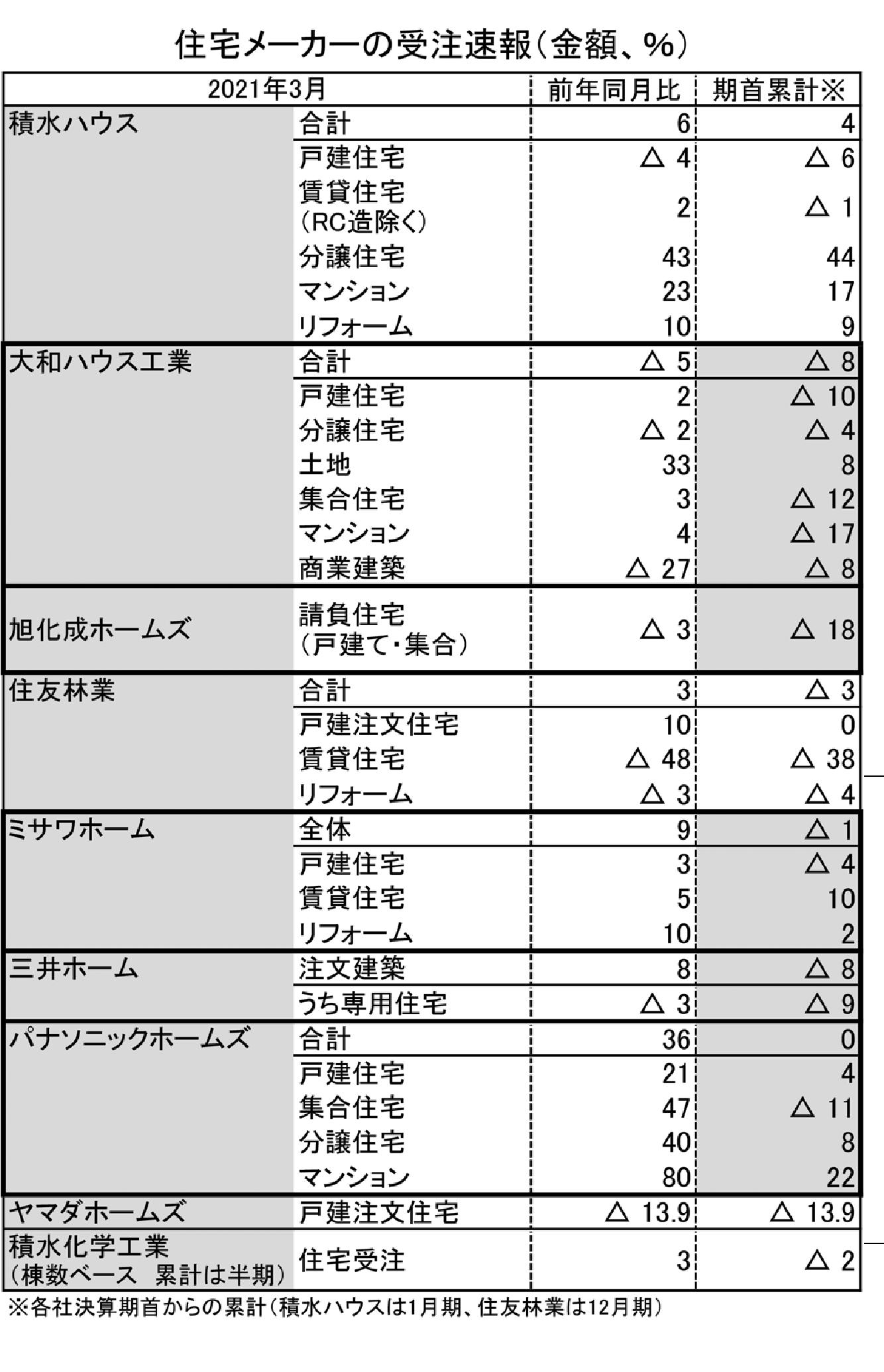 分譲堅調、戸建て低迷 20年度の住宅受注速報金額 回復に力強さ欠く