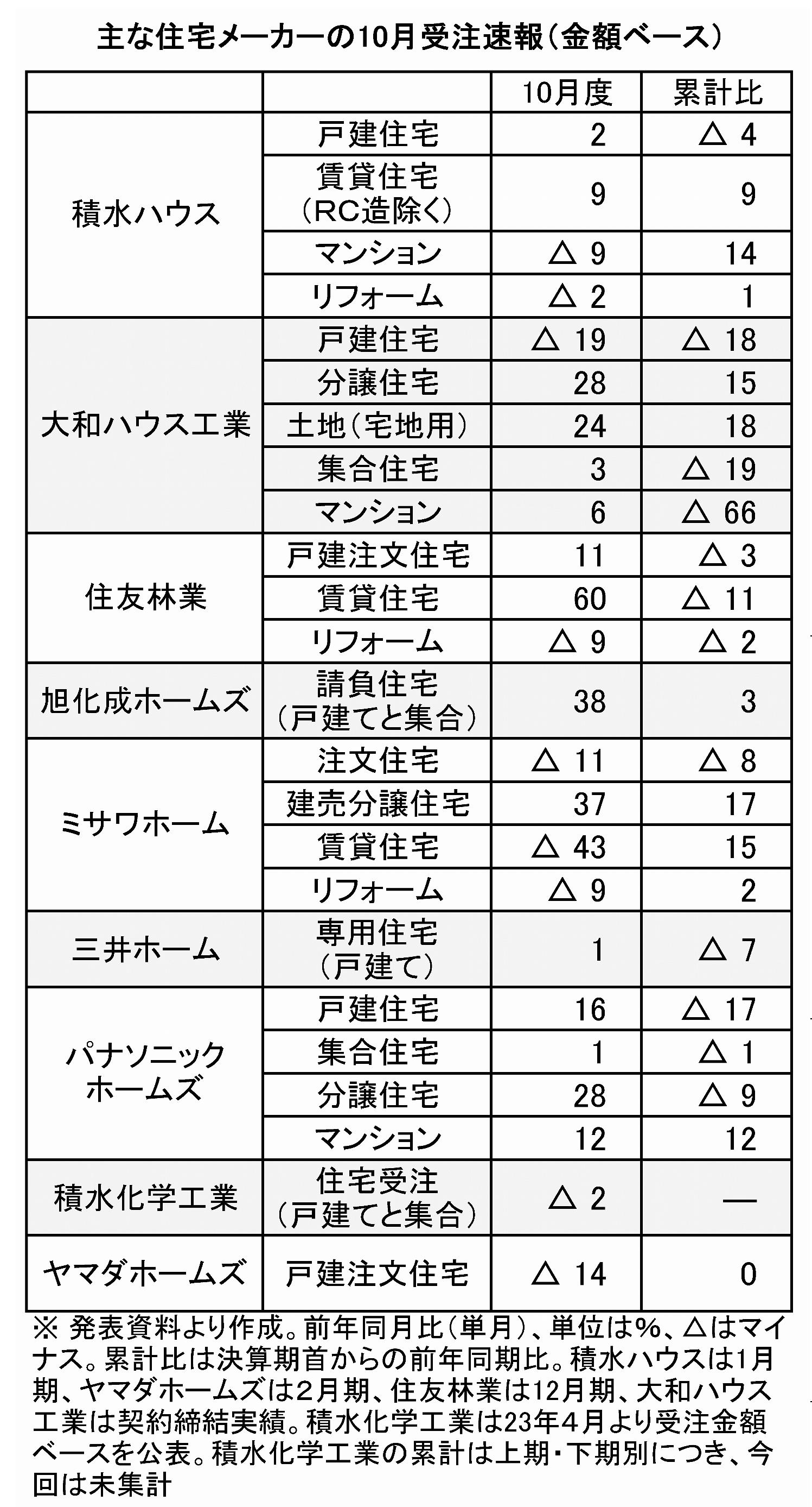 賃貸は大型化・付加価値化進む 大手住宅メーカーの23年10月受注金額 ZEH化が単価アップ支え 5社が注文で前年同月上回る