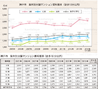 三大都市圏 分譲マンション賃料の徹底研究 Ⅰ.分譲マンションの賃料推移