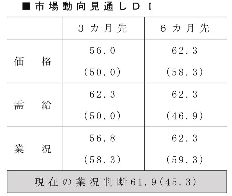 市場動向見通しDI ※DI=50が横ばい。※カッコ内は前回調査時(2013年1月1日)のDI。