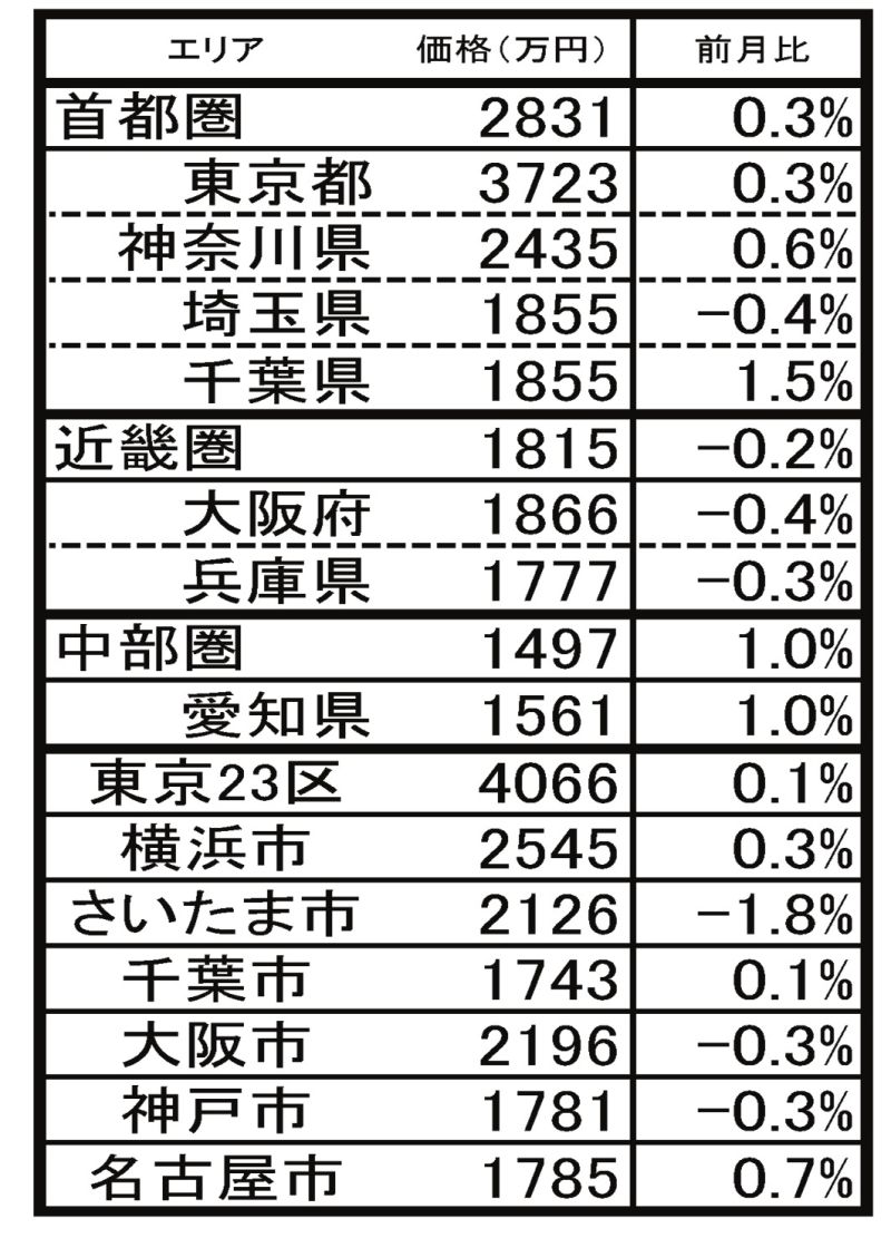 13年12月中古マンション売り価格