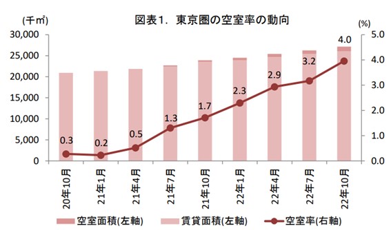 一五不動産 物流施設10月時点市場動向 東京圏 空室率上昇 需給環境は均衡局面に移行