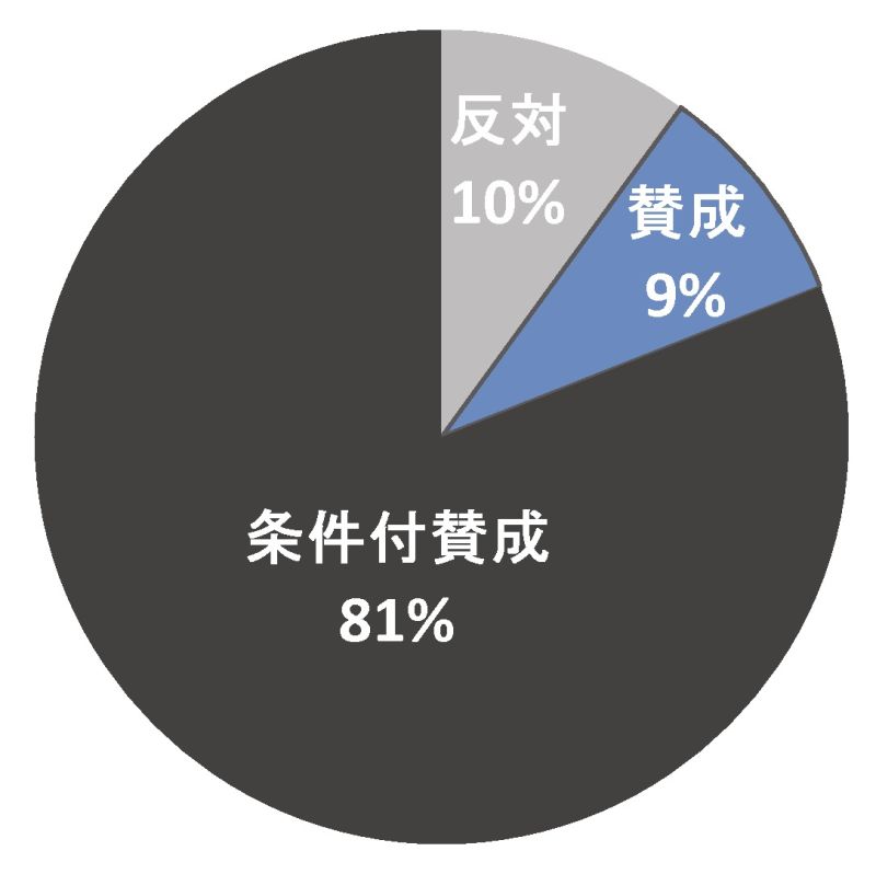 賛成・反対