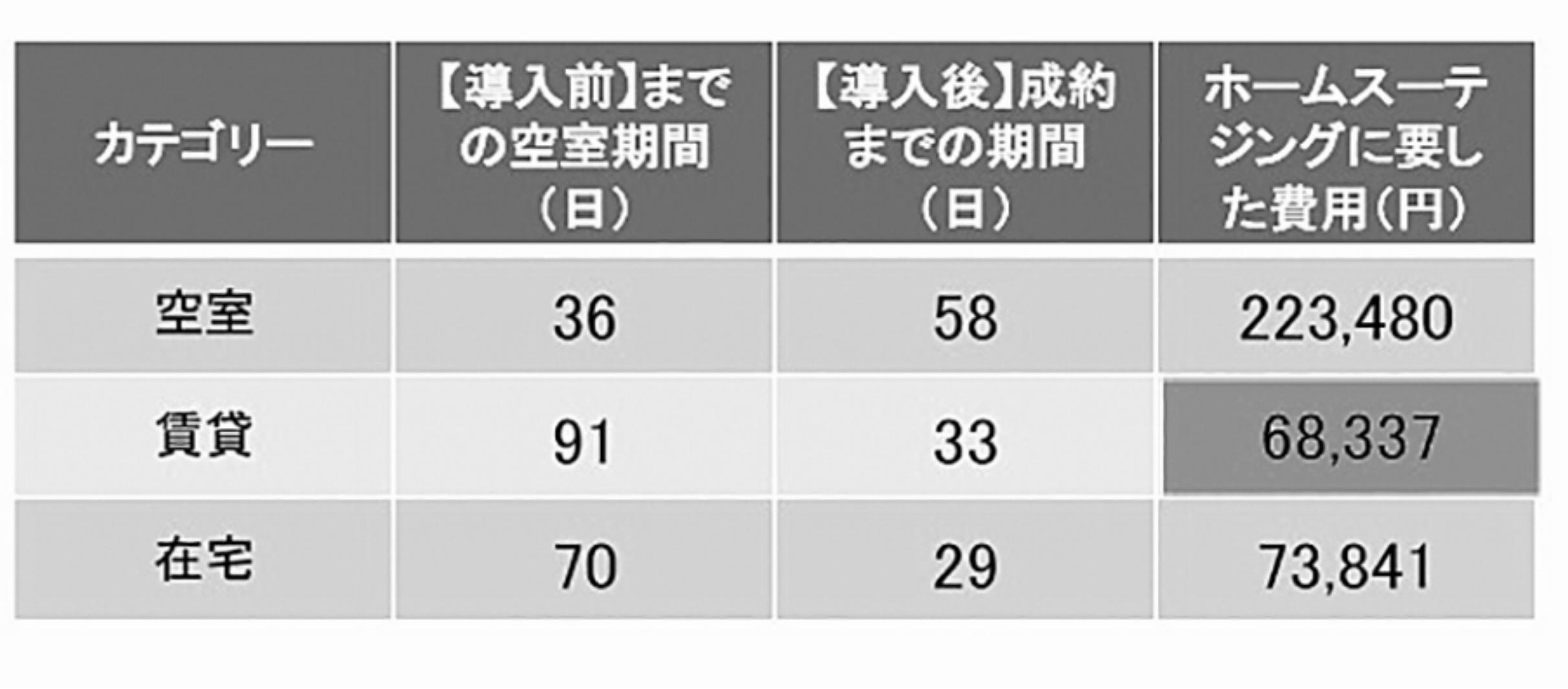 HSの平均日数と費用に関して(「ホームステージング白書2018」より抜粋)