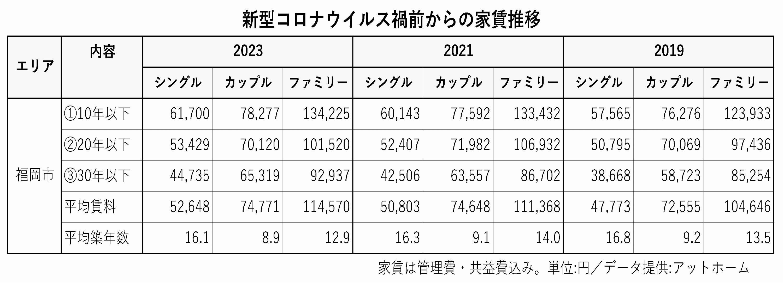 地方四市の賃貸住宅市場 (4)福岡市 新規供給も順調に入居者決まる アットホームラボ執行役員 磐前淳子氏に聞く