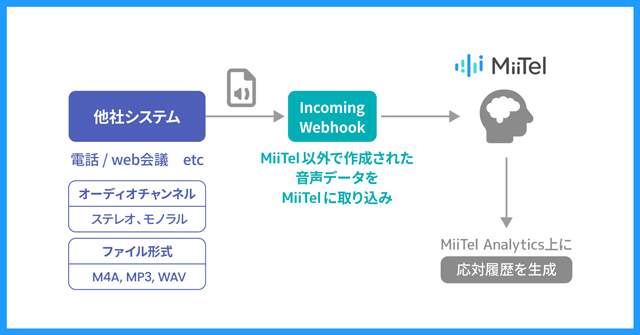 電話営業AI支援システムでモノラル音声にも対応 レブコム