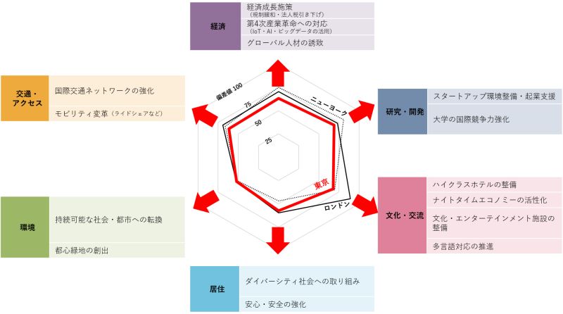 東京が都市力を伸ばすために必要な取り組み