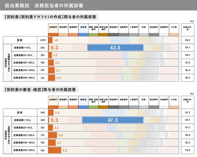 LegalOn Technologies 契約審査のレビューで小規模会社の契約業務支援