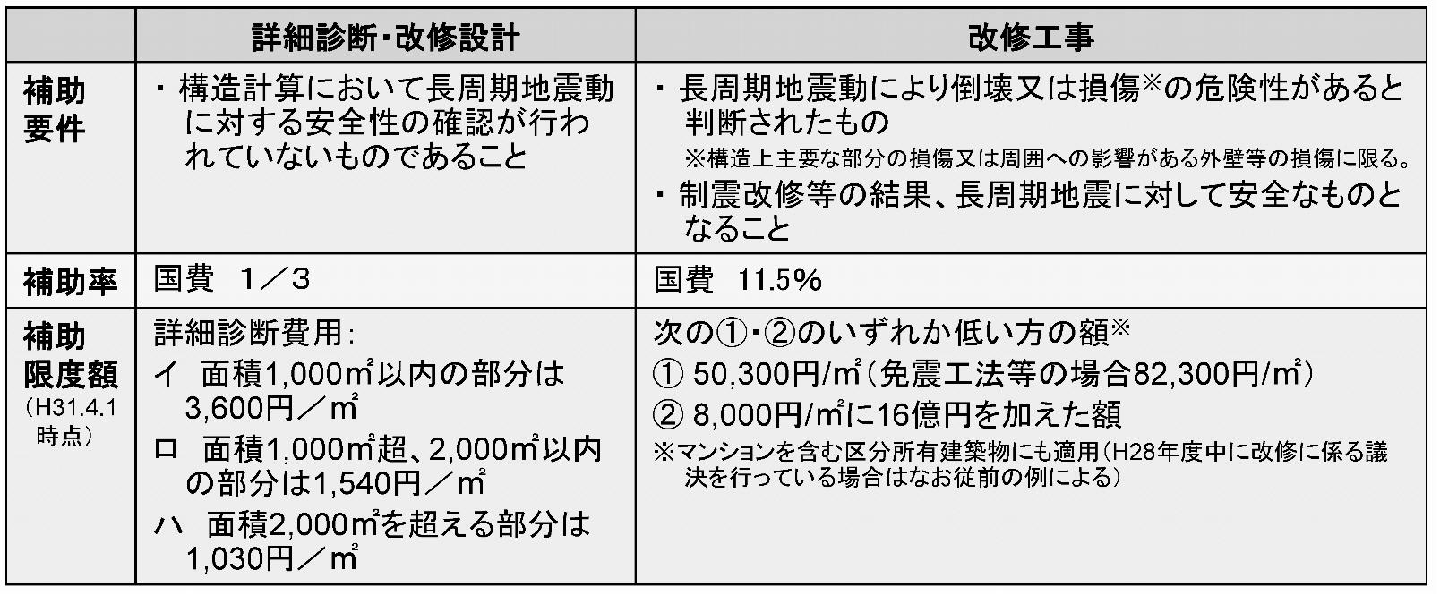 表1:耐震対策緊急促進事業(長周期地震動対策)。国交省の長周期地震動対策の対象区域にあるマンションを含む区分所有建物が対象
