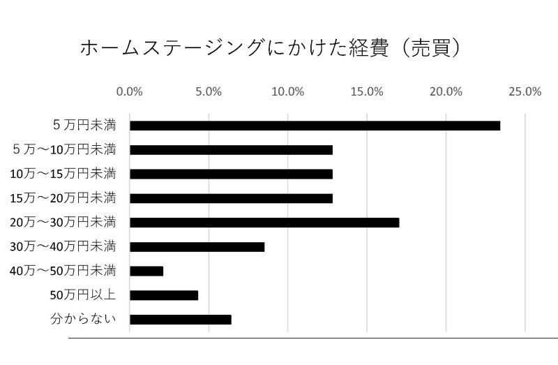ホームステージング実態調査 経費は「5万円未満」が最多 日本HS協会、21年白書