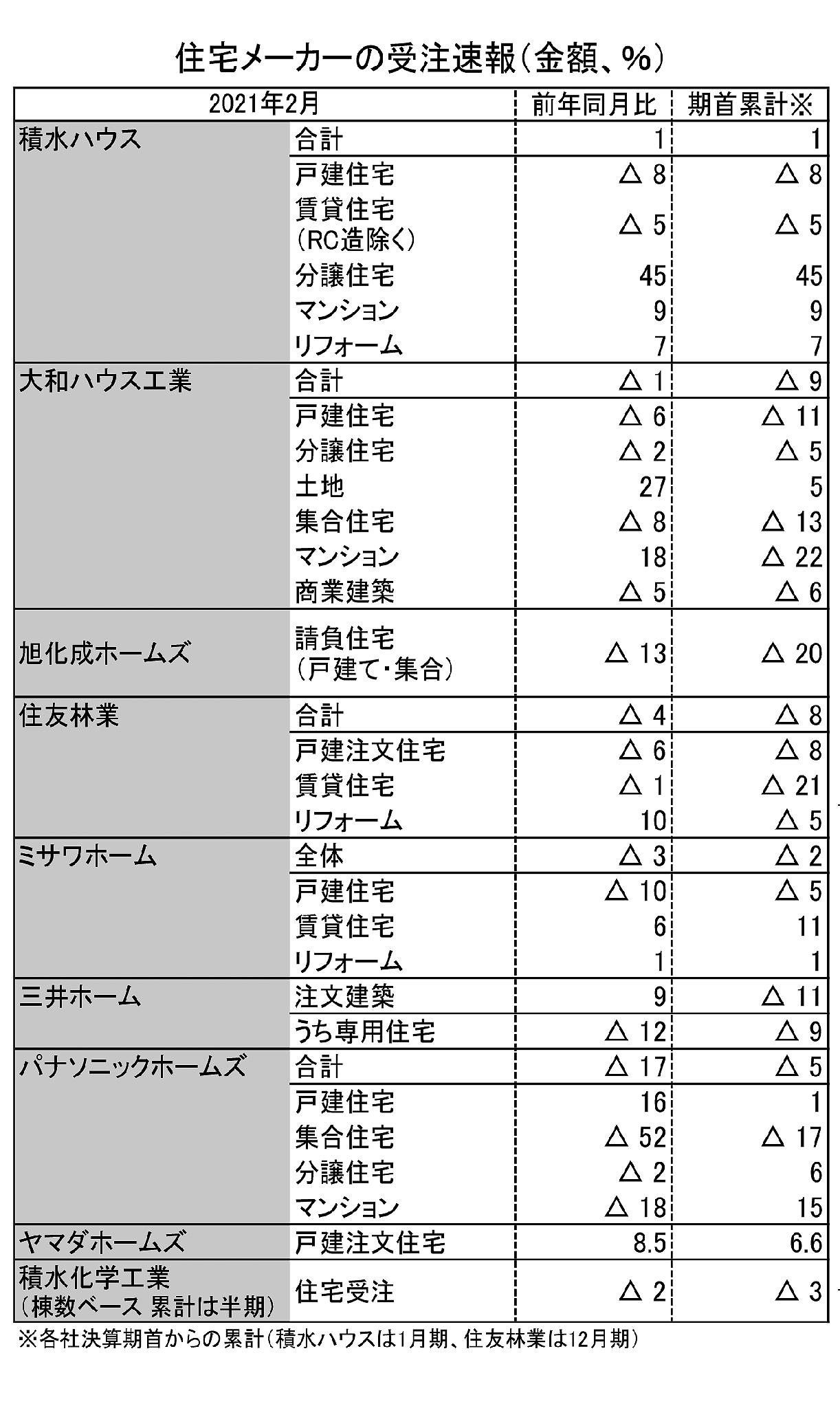 主要住宅企業の2月受注動向 ウェブ増えるも来場減響く 改善も評価厳しく