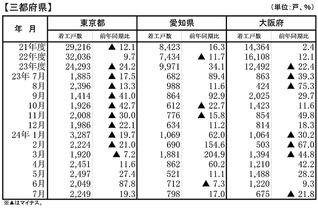 三都府県の分譲マンション着工戸数