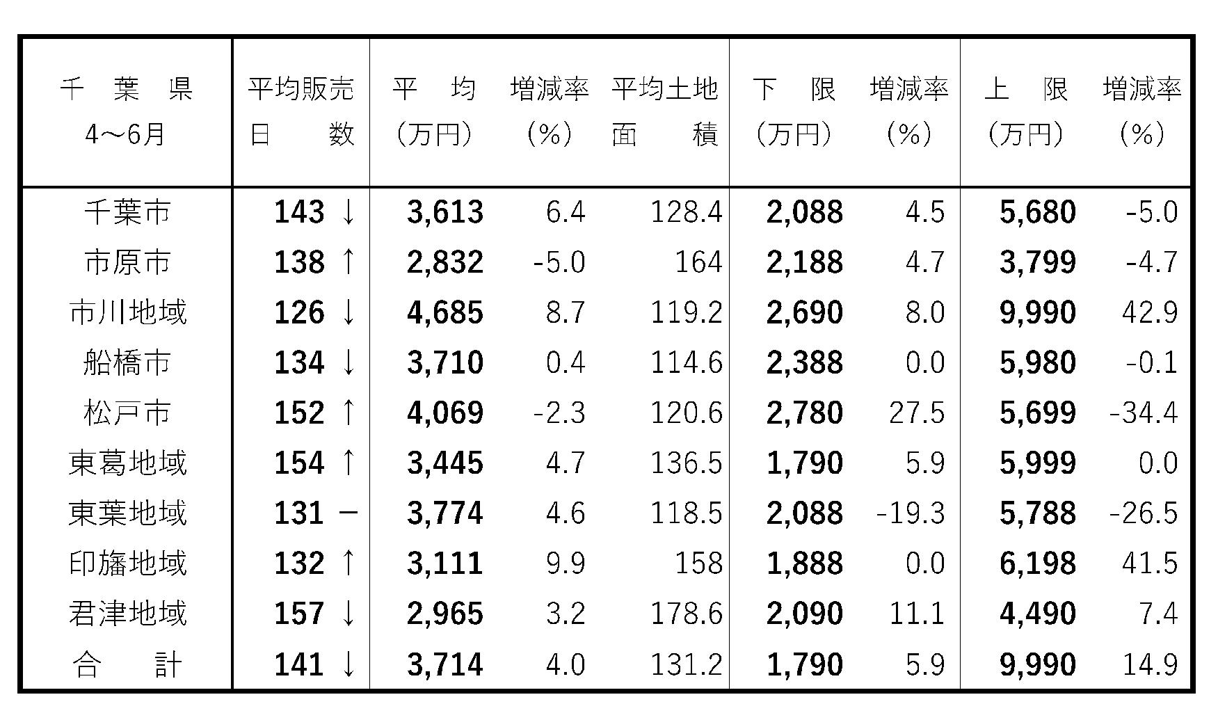 首都圏・新築戸建て成約動向 成約棟数は全エリアで減少 千葉県 建て売り販売日数 4~6月