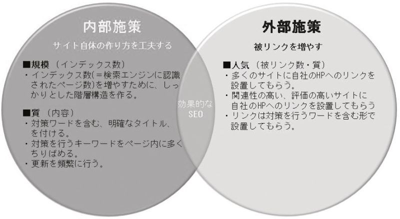 SEO対策手法