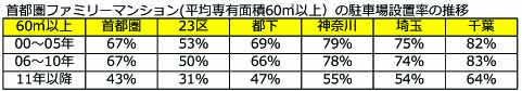 首都圏ファミリーマンションの駐車場設置率の推移