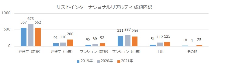 リストインターナショナルの成約の内訳