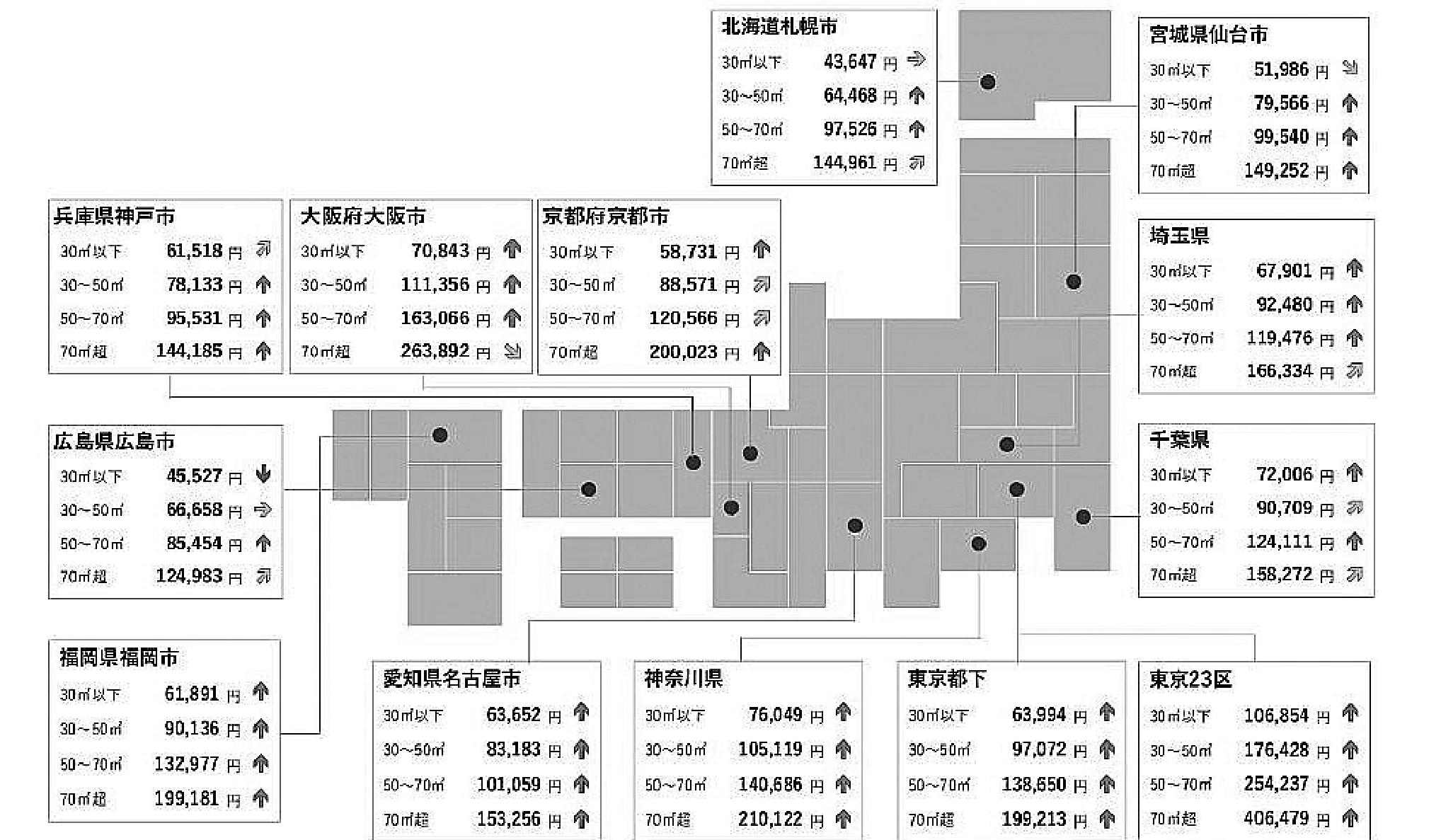アットホーム賃貸マンション・アパート 全域で最高値を更新 カップル・ファミリー強含む
