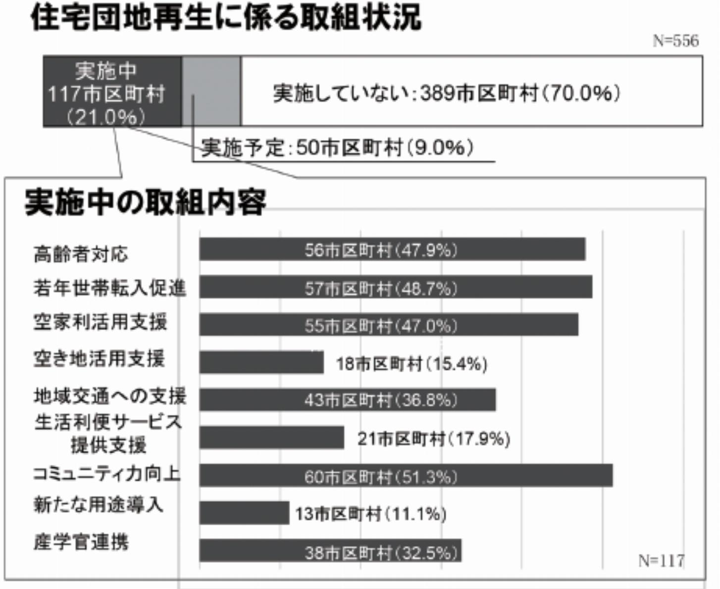 国土交通省「住宅団地の実態調査」より。住宅団地ががある市区町村のうち、約2割(実施予定を含めると3割)が住宅団地再生に係わる取り組みを実施中