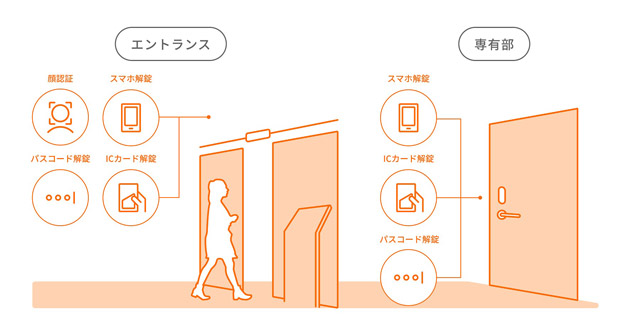 阪急阪神不のリノベ賃貸にスマートロック提供 ビットキー