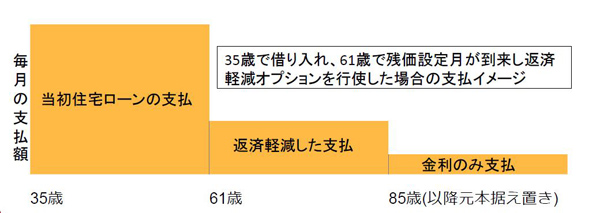 楽天銀行とJTIの残価設定型ローン 大和ハも取り扱い開始