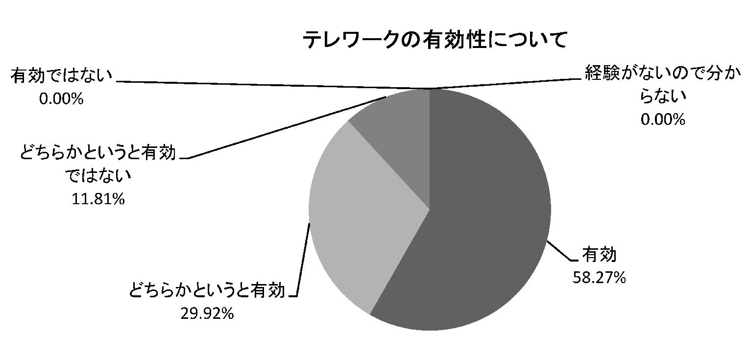 テレワーク「有効」が9割 AM会社対象に実態調査 評価制度見直しが課題に エムユーシー