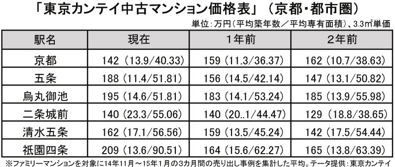 東京カンテイ中古マンション価格表(京都・都市圏)