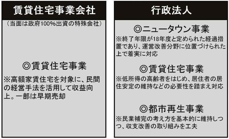 URの新たな組織の在り方