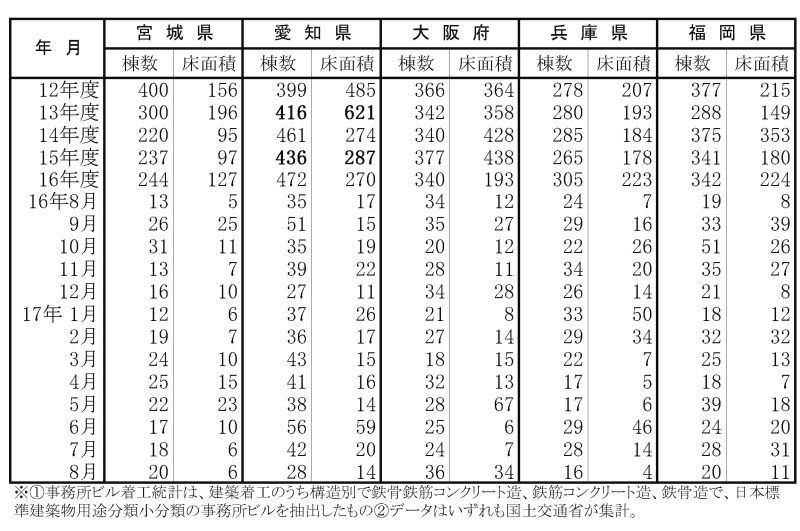 １７年８月事務所ビル着工２