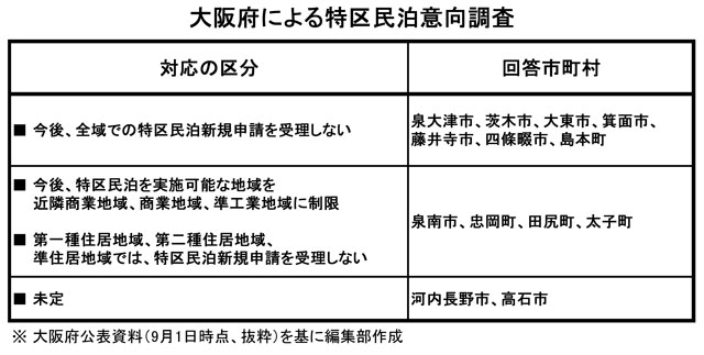 特区民泊で自治体意向調査 府内7市町が対応終了へ 大阪府