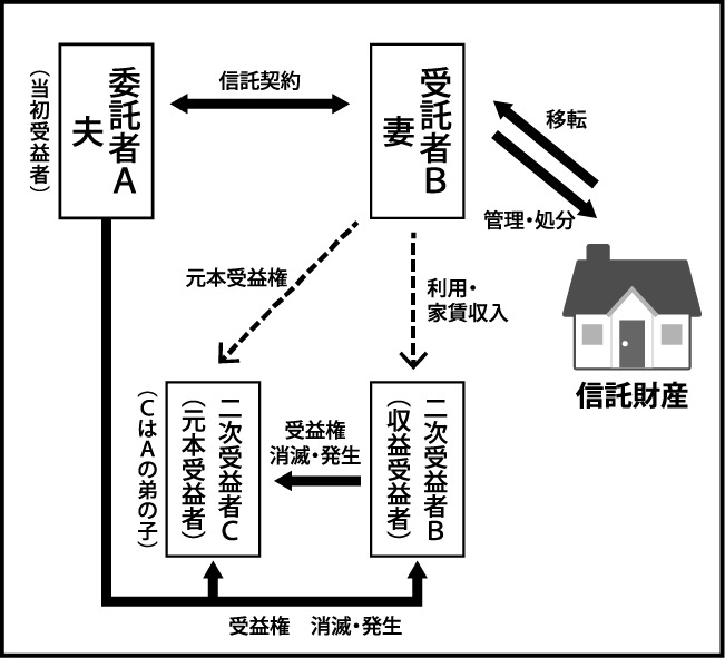 跡継ぎ遺贈型受益権連続信託のスキーム図