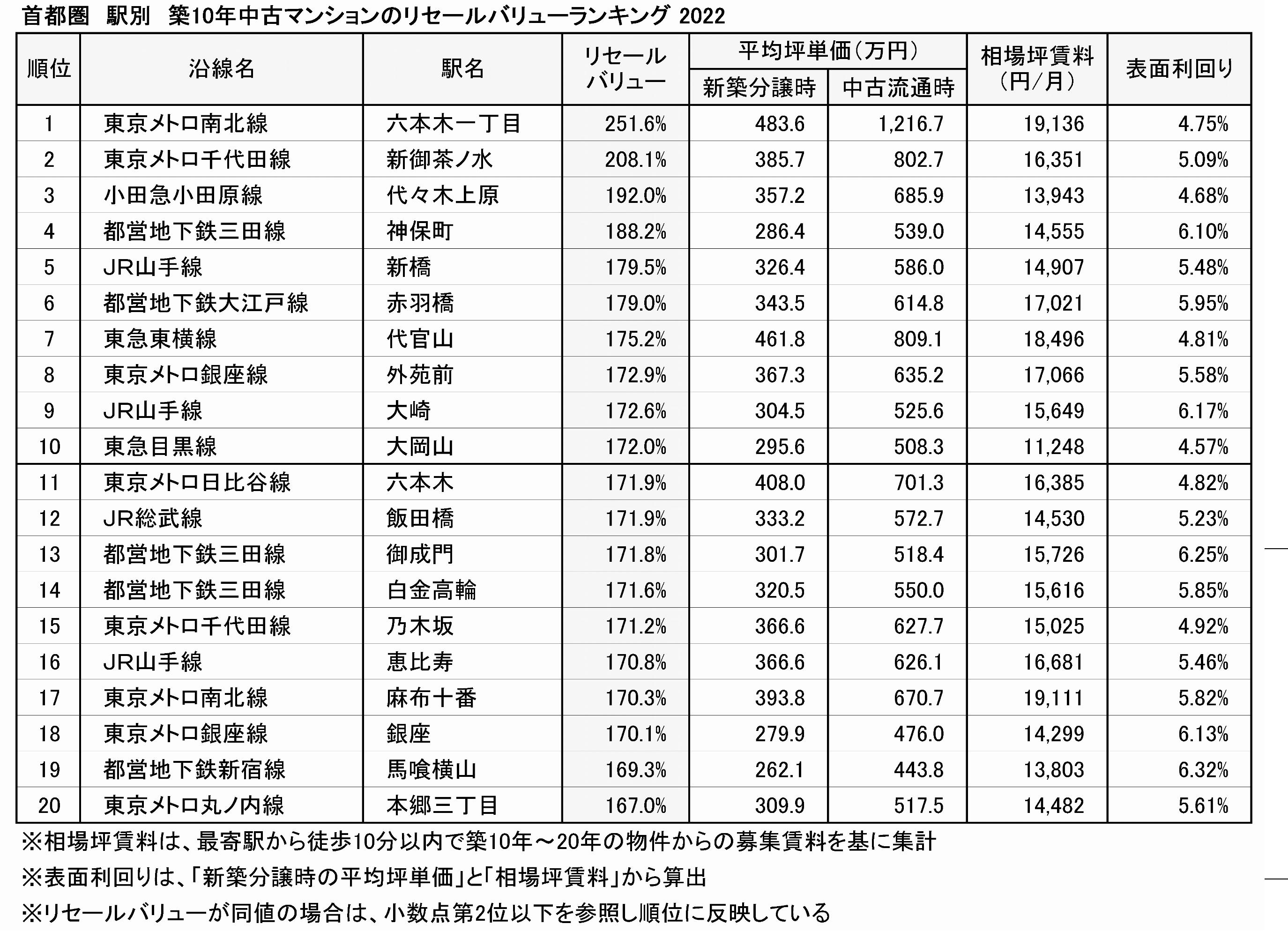 中古マンションの価格維持率 大半が新築時を上回る 東京カンテイ調べ 平均3割アップに