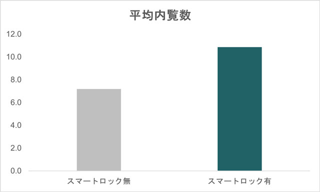 エントランス用スマートロックで内覧の効果を検証 ライナフ・三菱地所リアル