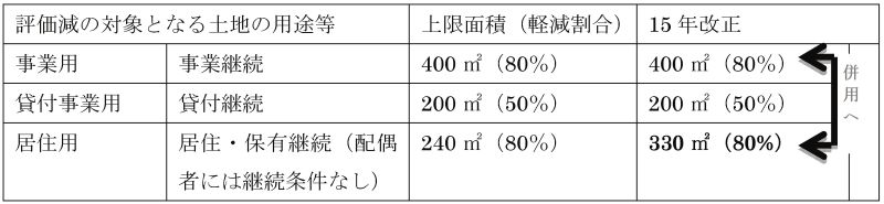 (表1)現行の小規模宅地の評価減制度と15年改正※15年1月1日以降の相続・遺贈から、上記表の評価減の対象となる事業用の宅地400m2、居住用の宅地330m2両方ともそれぞれ上限面積まで選択でき、最大730m2まで併用が可能になる。