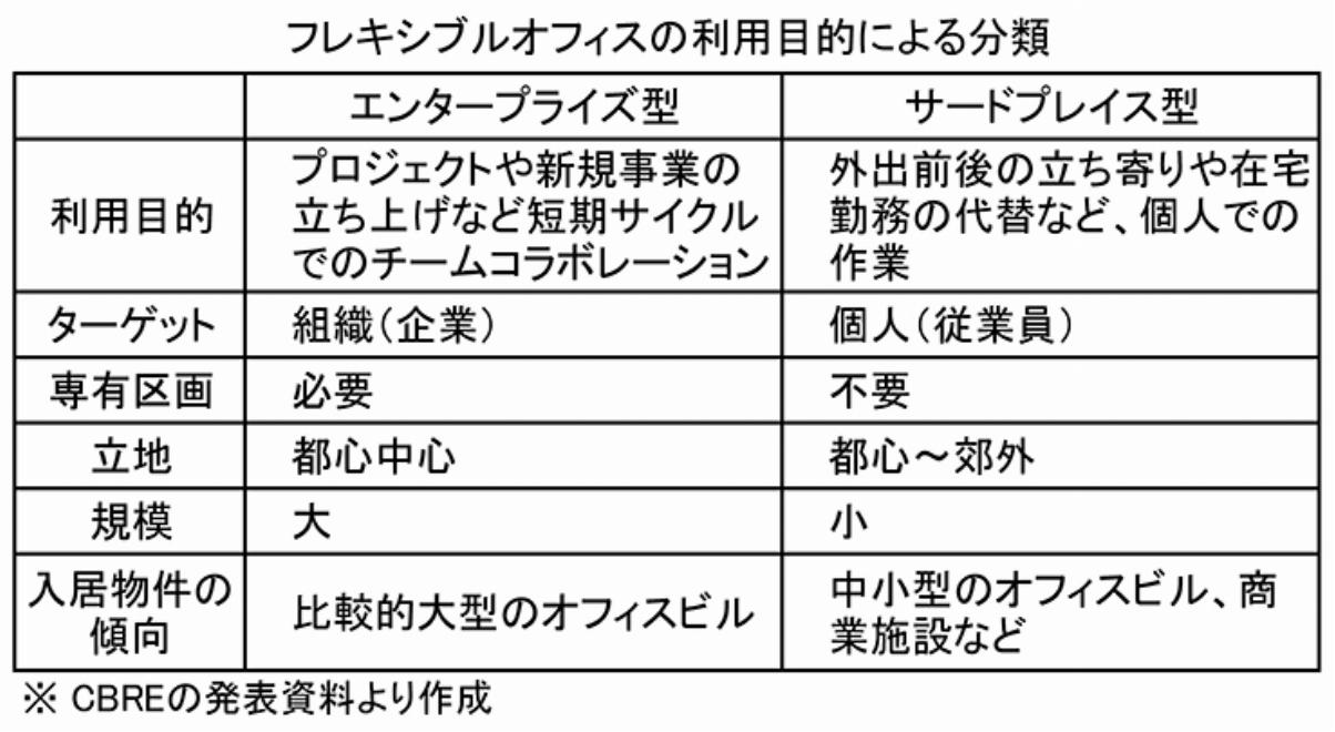 フレキシブルオフィスの分類