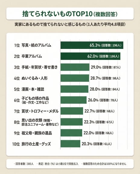 実家に捨てられないもの94%が「ある」 AZWAY調べ