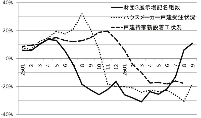 戸建て持ち家の動向(住宅生産振興財団まとめ) 対前年同月比、3カ月移動平均値※ハウスメーカー戸建て受注状況についてはメーカーのホームページに掲載された受注状況(対前年同月比)を平均して試算