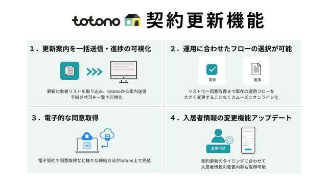 入居者アプリに「契約更新機能」を追加 スマサポ