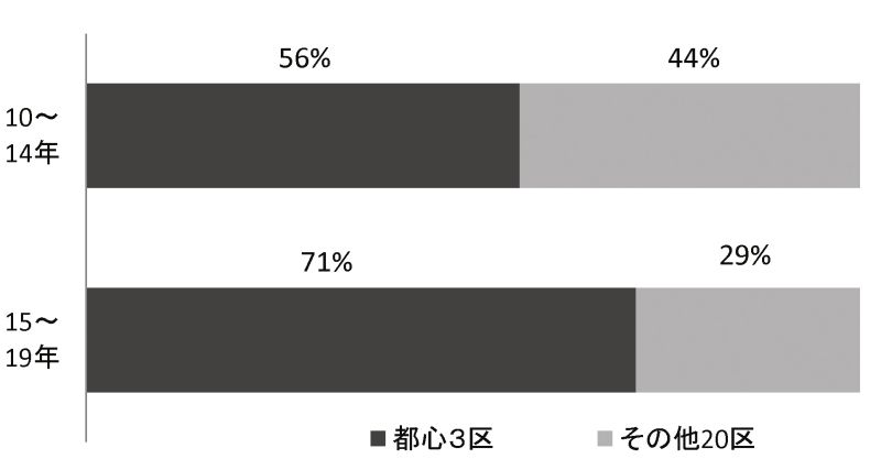 エリア別供給量割合 (森ビル調査)