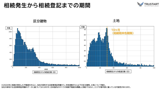 都区部マンション相続登記7割が1年以内に完了 TRUSTART