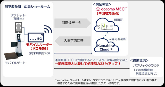 クマヒラなどが実証実験 AI顔認証ゲートで