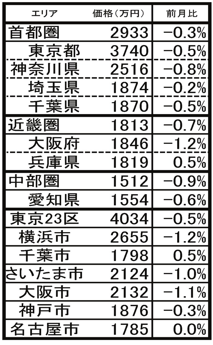 3月中古マンション価格