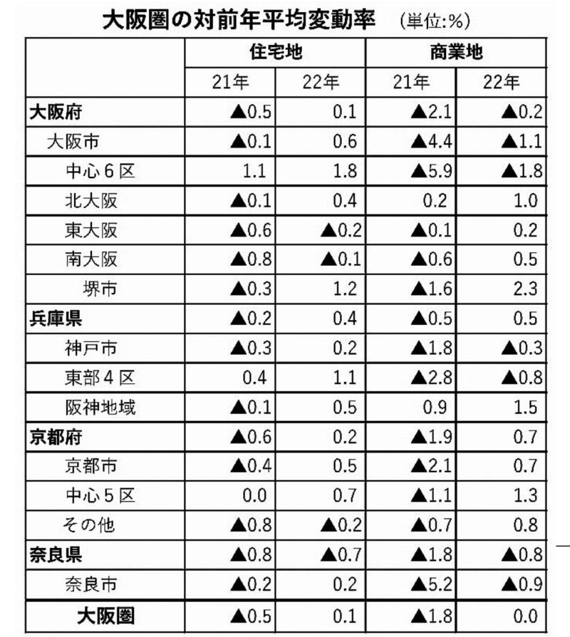 地価公示 大阪圏対前年平均変動率