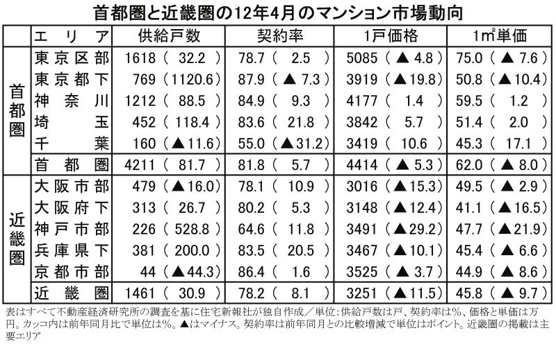 首都圏と近畿圏の12年4月のマンション市場動向